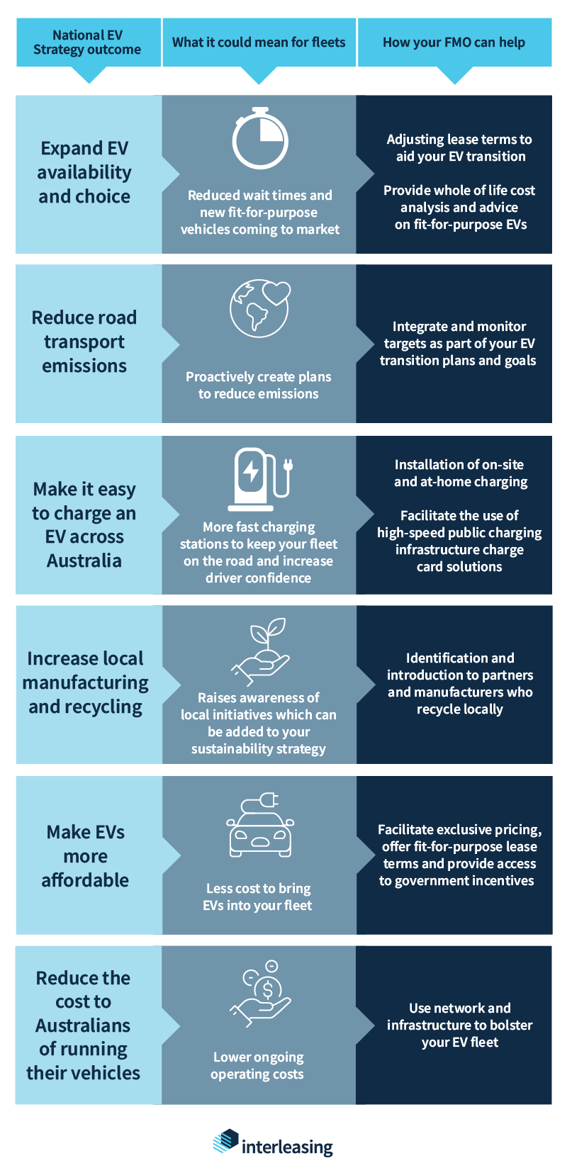 What the National EV Strategy means for fleets | Interleasing